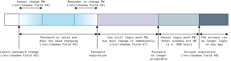 Password aging information on a timeline